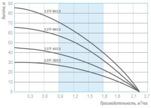 Скважинный насос BELAMOS 2.5TF-30 (диаметр 65мм, кабель 16м) — изображение 2