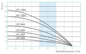 Скважинный насос BELAMOS 3TF-30/4 (диаметр 78мм, 4м³/ч, кабель 20м) — изображение 5