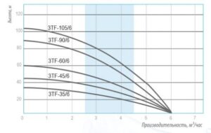 Скважинный насос BELAMOS 3TF-45/6 (диаметр 78мм, 6м³/ч, кабель 1.5м) — изображение 2