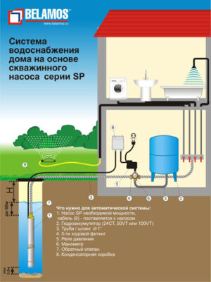 Погружной винтовой насос BELAMOS SP40/5 (диаметр 96мм, кабель 20м) — изображение 7