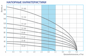 Скважинный насос BELAMOS TF-200 (диаметр 98мм, кабель 80м) — изображение 3
